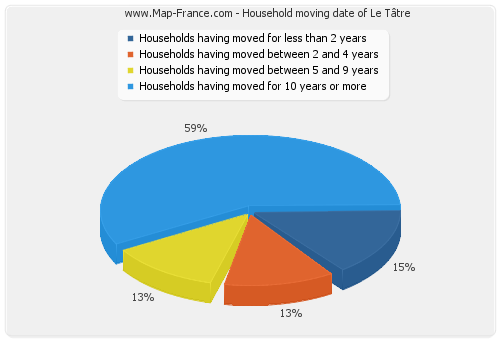 Household moving date of Le Tâtre